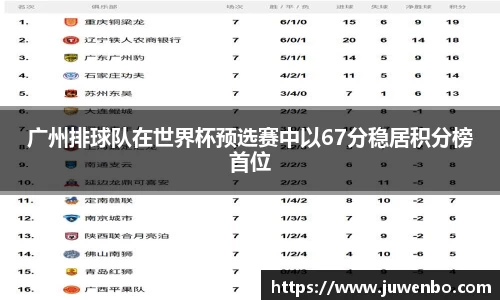广州排球队在世界杯预选赛中以67分稳居积分榜首位
